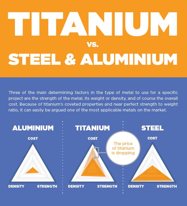 Cost of Aluminum vs Cost of Titanium vs Csot of Steel