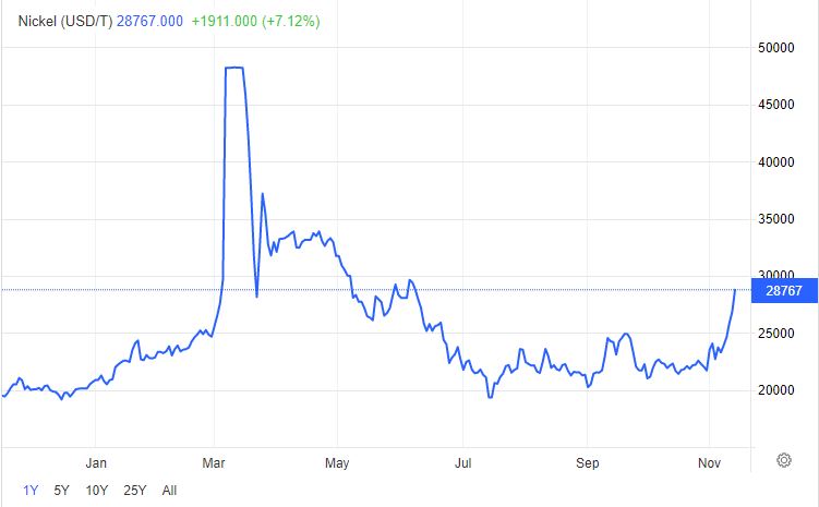 Nickel Prices in Shanghai: December 11, 2024 Update - News Directory 3